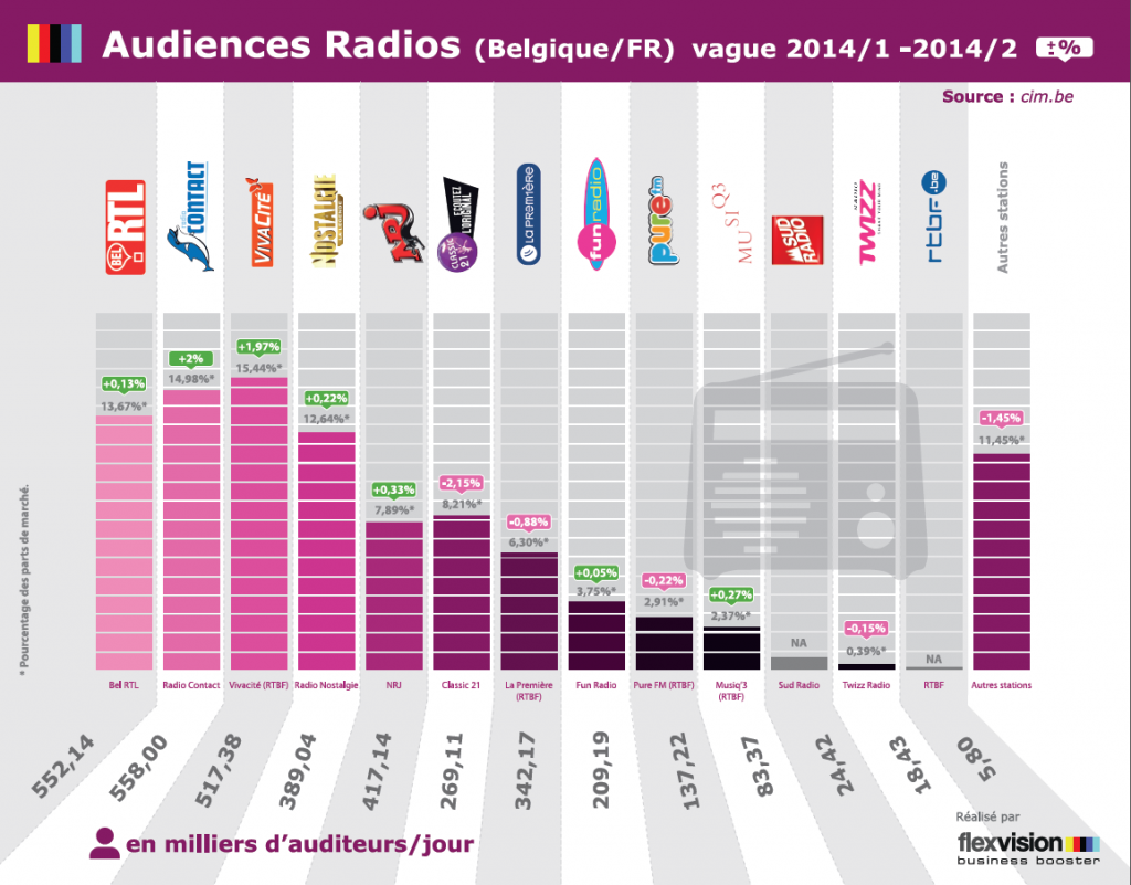 infographie comparant les audiences radio en Belgique francophone, selon les  vagues 2014-1 et 2014-2  du CIM
