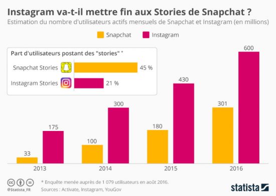 snapchat, instagram, réseaux sociaux, social network,flevision